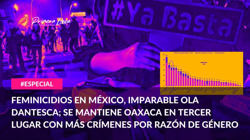 Feminicidios en México, imparable ola dantesca; se mantiene Oaxaca en tercer lugar con más crímenes por razón de género