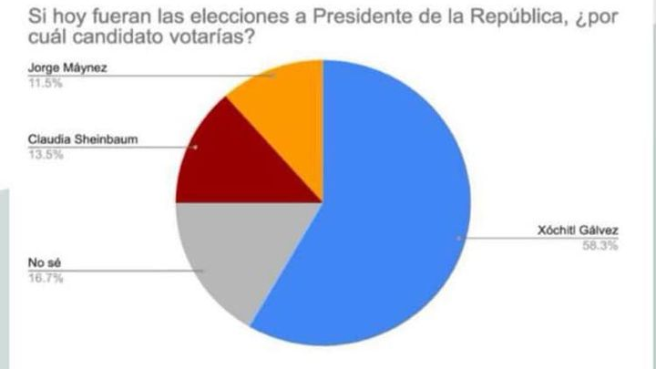 Encuestas