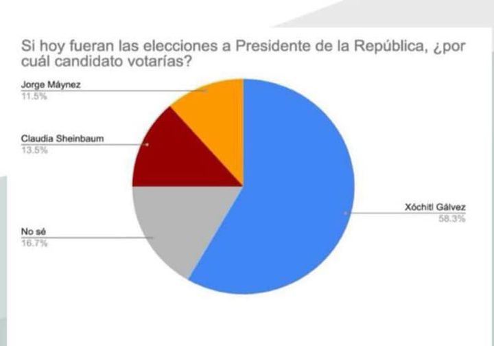 Encuestas